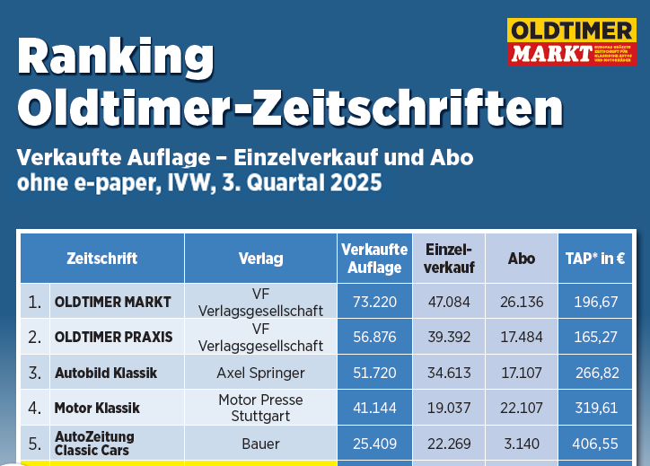 Ranking: Oldtimer-Zeitschriften 