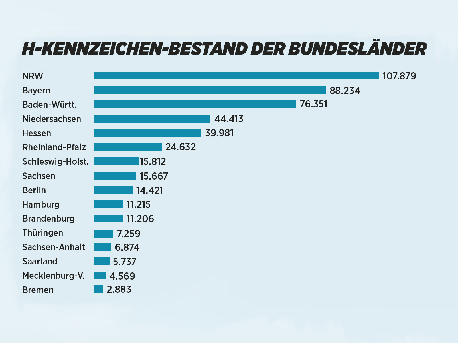 H-Kennzeichen-Bestand nach Bundesländern