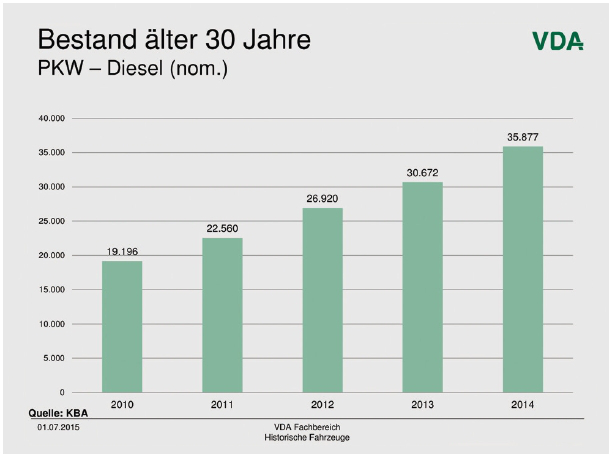 Oldtimer-Diesel-Bestand in Deutschland